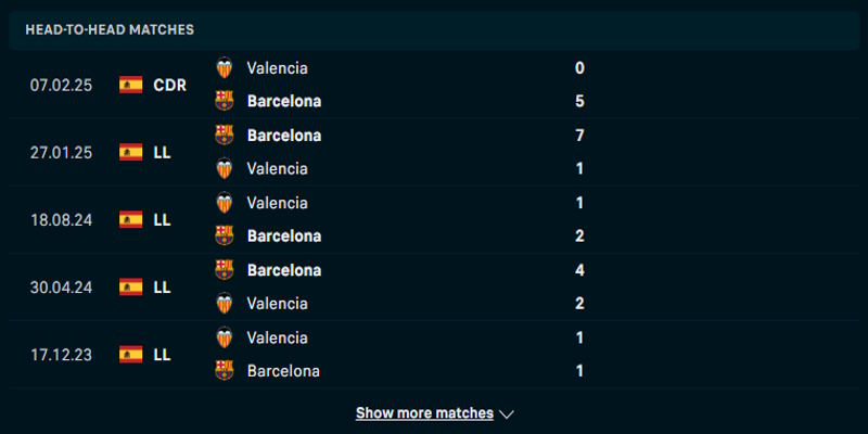 Barcelona vs Valencia CF - thống kê phong độ trước trận