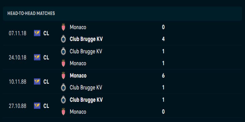 Club Brugge vs Monaco - phân tích lịch sử đụng độ gần nhất