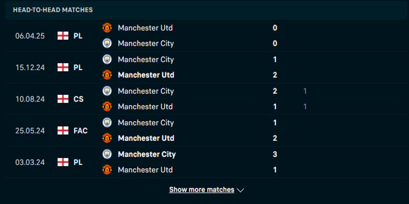 Manchester City vs Manchester United - thống kê thành tích đối đầu