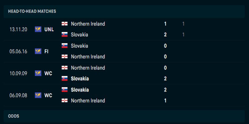 Bắc Ireland vs Slovakia - thống kê kết quả đối đầu