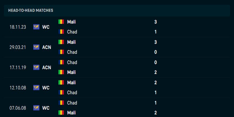 Chad vs Mali - thống kê lịch sử đụng độ trước kia