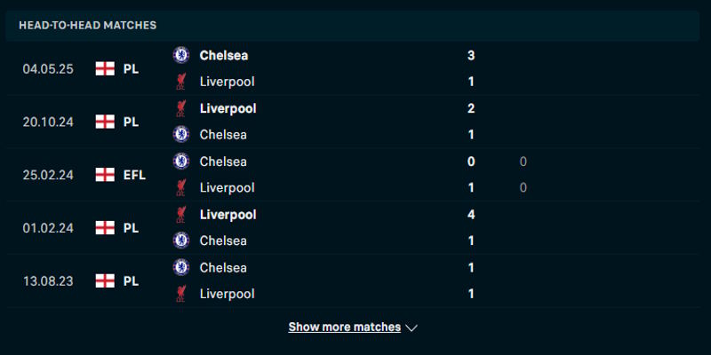 Chelsea vs Liverpool FC - thống kê kết quả đối đầu