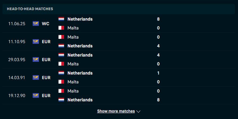 Thống kê lịch sử đụng độ giữa Malta vs Hà Lan