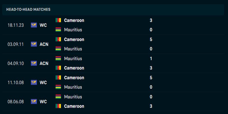 Mauritius vs Cameroon - lịch sử đụng độ