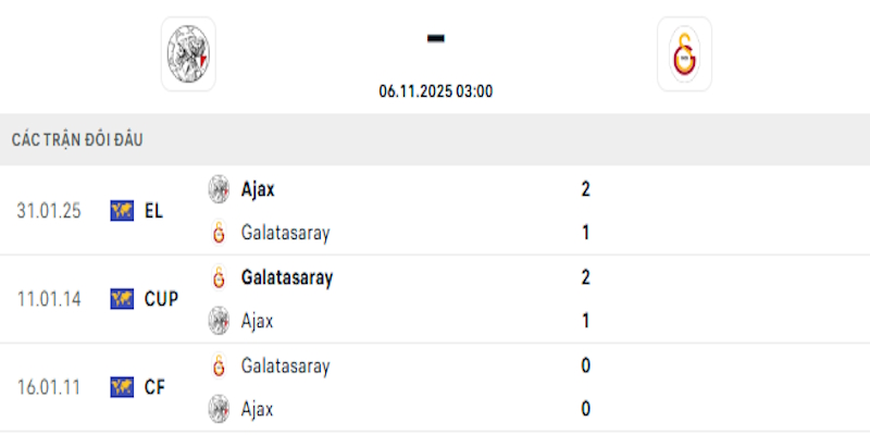 Lịch sử đối đầu Ajax vs Galatasaray