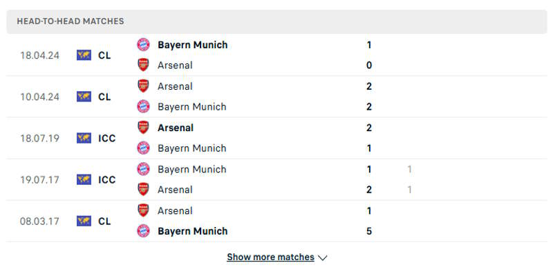 Kết quả những lần chạm trán giữa Arsenal vs Bayern Munich