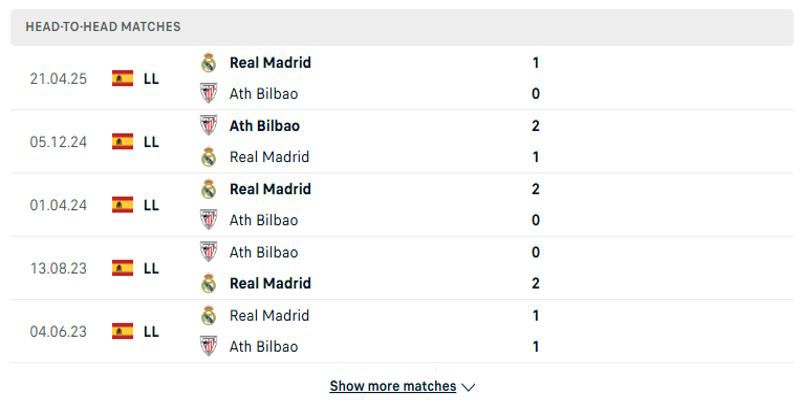 Nhìn lại kết quả đối đầu Athletic Bilbao vs Real Madrid