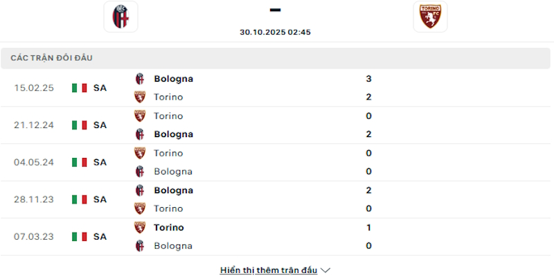 Lịch sử đối đầu của Bologna vs Torino
