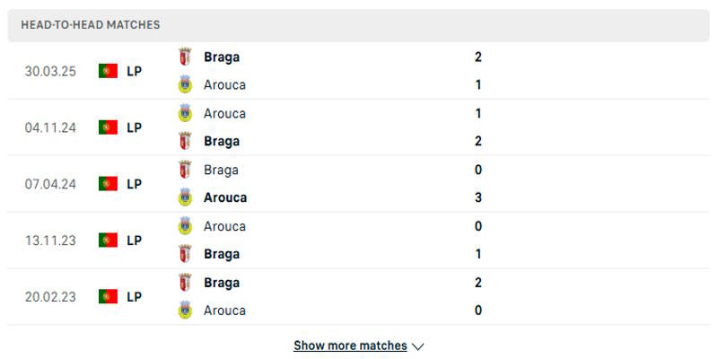 FC Arouca vs SC Braga - Phân tích lịch sử đối đầu trước kia