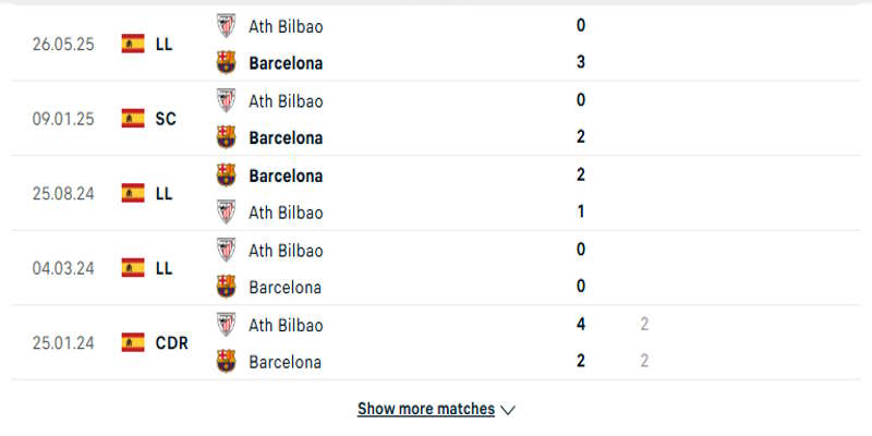 FC Barcelona vs Athletic Bilbao - Lịch sử đối đầu