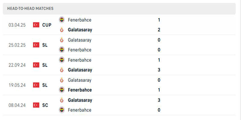 Nhìn lại lịch sử chạm trán Fenerbahce vs Galatasaray