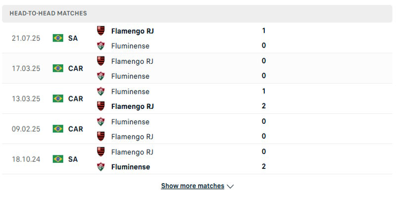 Đánh giá kết quả gặp mặt giữa Fluminense vs Flamengo