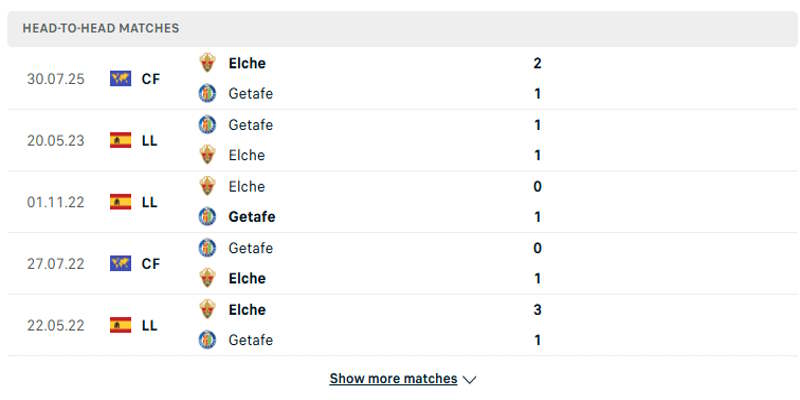 Getafe vs Elche - Phân tích lịch sử chạm mặt