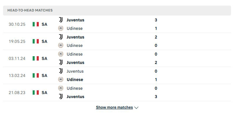Juventus vs Udinese - Phân tích tỷ số đối đầu trước đó
