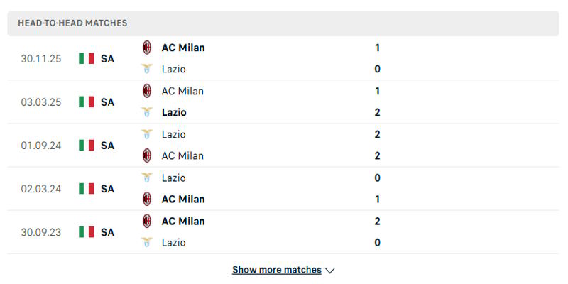 Kết quả những lần gặp nhau Lazio vs AC Milan