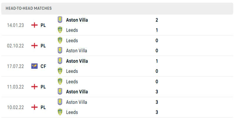 Nhìn lại thành tích gặp nhau Leeds United vs Aston Villa
