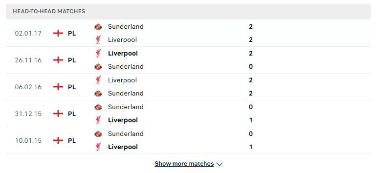 Liverpool vs Sunderland - Đánh giá kết quả đối đầu trước kia