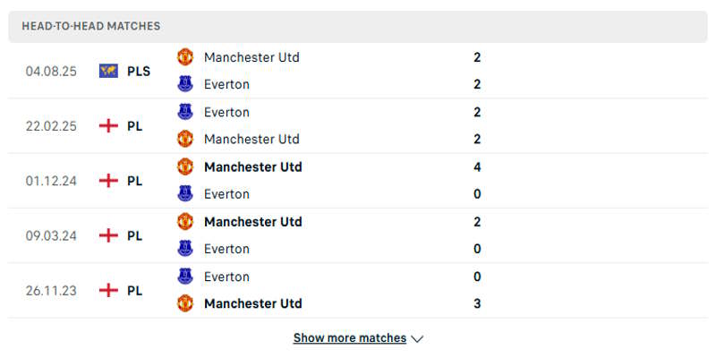 Thống kê đối đầu giữa Manchester United vs Everton FC
