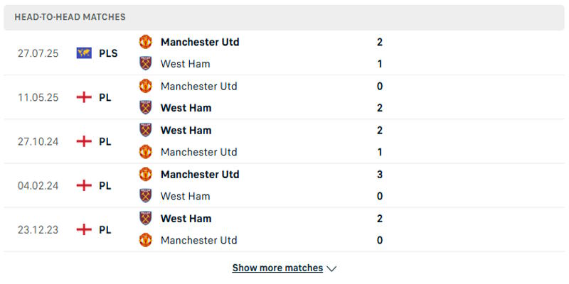 Manchester United vs West Ham United - Thống kê thành tích đụng độ