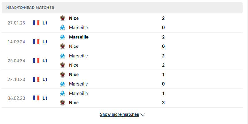 Nice vs Olympique Marseille - thành tích chạm trán nhau trước đó