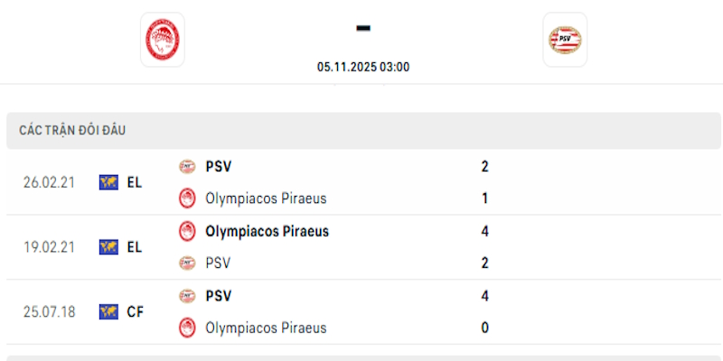 Lịch sử đối đầu giữa Olympiacos Piraeus vs PSV