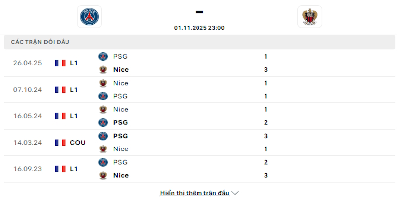 Lịch sử chạm trán giữa PSG vs Nice
