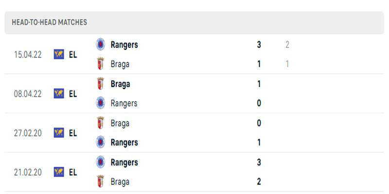 Rangers vs SC Braga - Thống kê kết quả đối đầu trước kia
