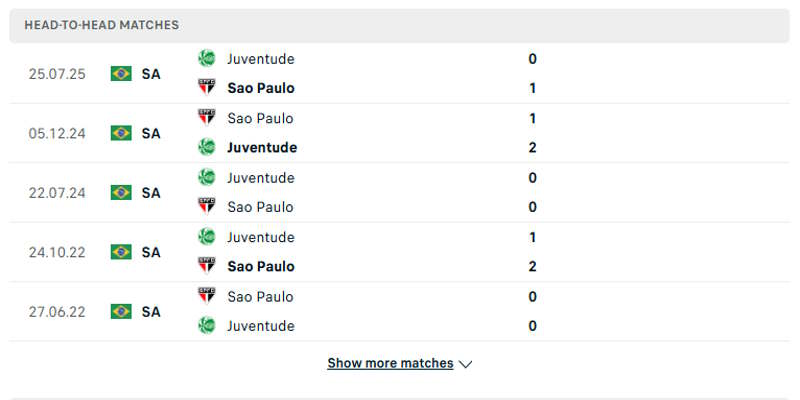 Sao Paulo vs Juventude - đánh giá kết quả đối đầu