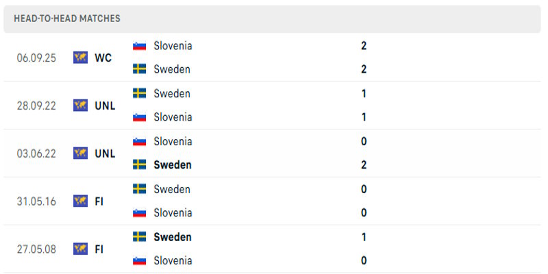 Thụy Điển vs Slovenia - đánh giá thành tích đụng độ trước kia