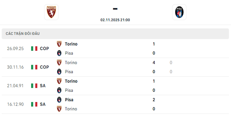 Lịch sử chạm trán giữa Torino vs Pisa